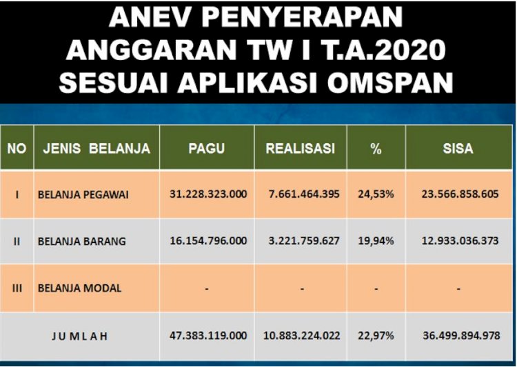 Anev Penyerapan Anggaran Triwulan I  Polres Sikka