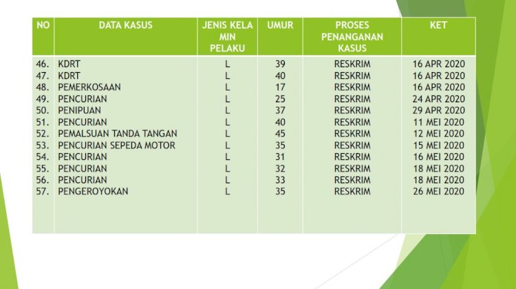 Laporan Polisi Tindak Pidana Januari - Mei 2020 Polres Sikka